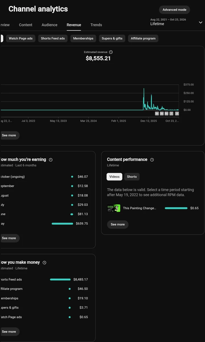 YouTube Studio: चैनल की कुल कमाई $8,555.21, जिसमें $8,485.17 Shorts Feed विज्ञापनों से; मासिक कमाई मई में $659.75 से घटकर सितंबर 2026 में $12.58