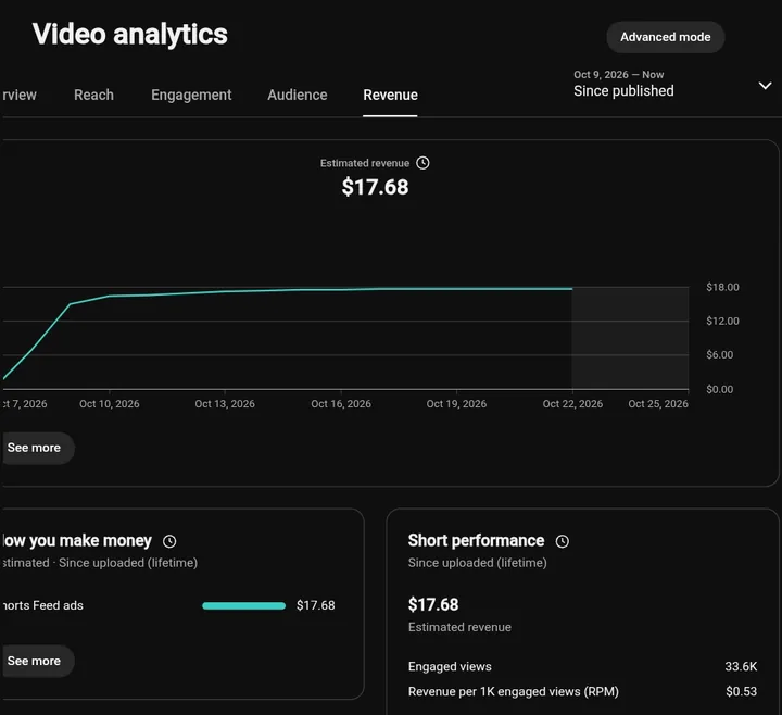 YouTube Studio: अक्टूबर 2026 के एक Short ने 33,600 व्यू से $17.68 कमाए, यानी RPM $0.53