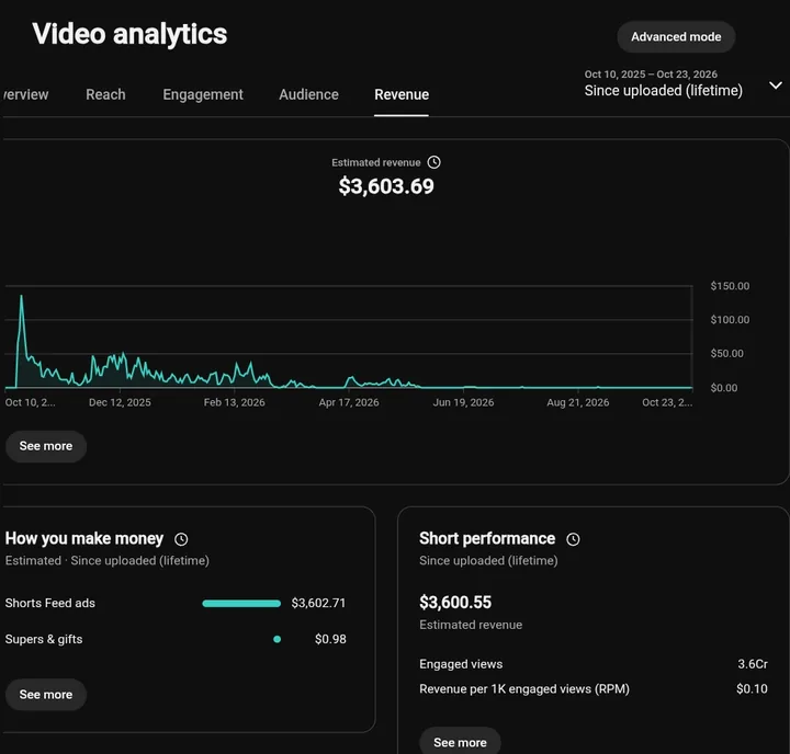 YouTube Studio: एक Short ने 3.6 करोड़ व्यू से $3,603.69 कमाए, यानी RPM $0.10